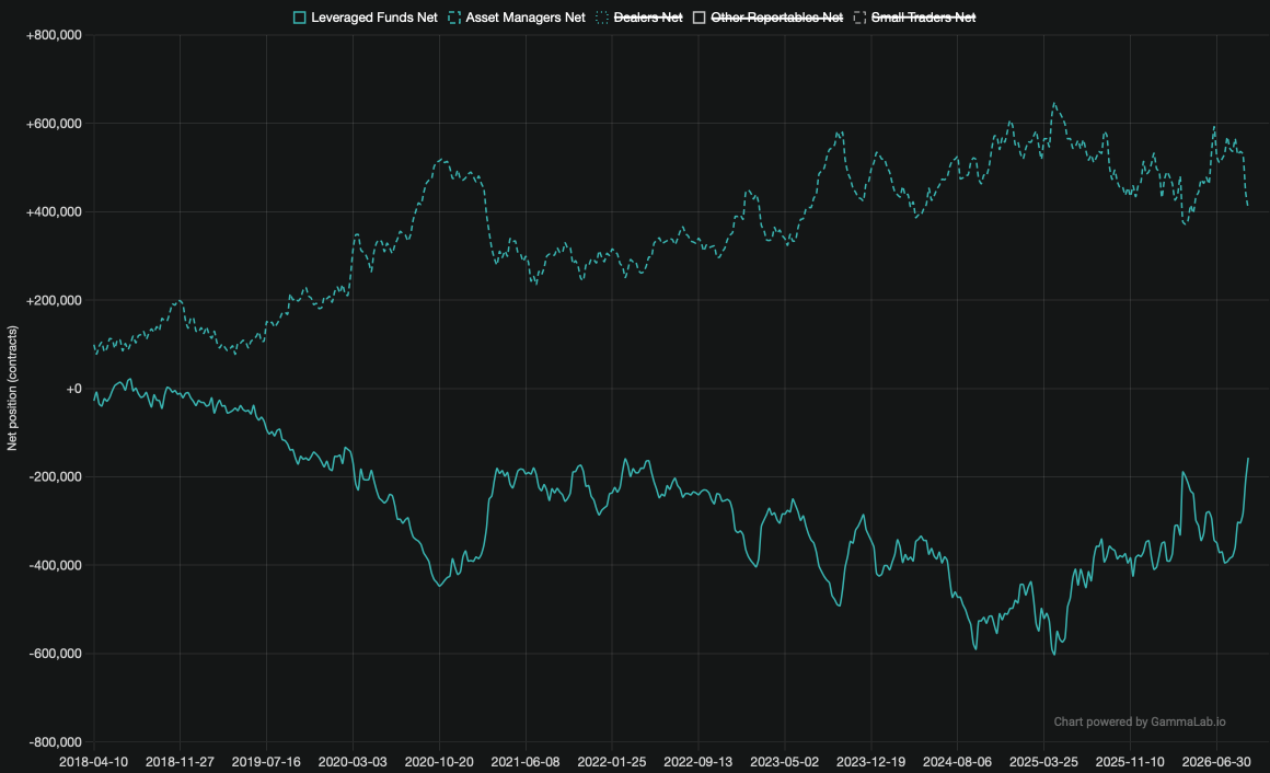 Chart: Treasury Bond (CBOT), aktuelle CFTC-Daten