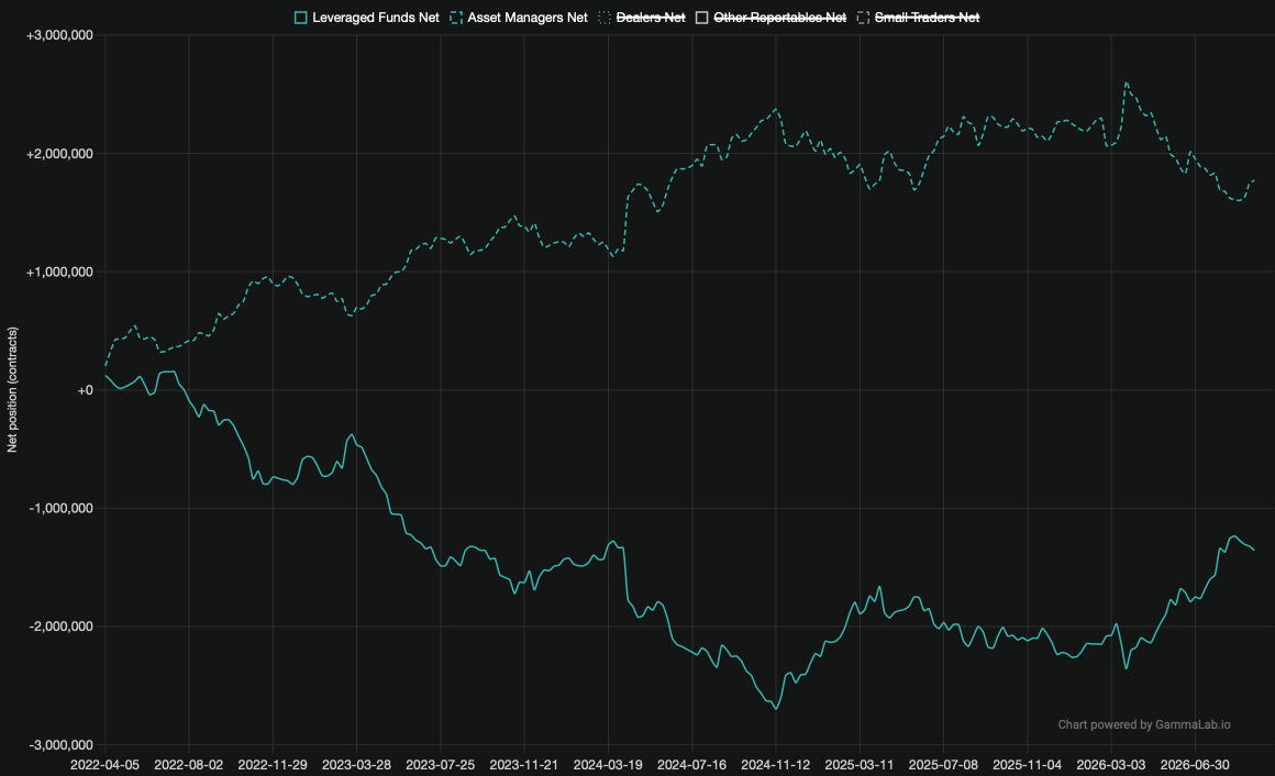 2-Year Treasury Note (CBOT), aktuelle CFTC-Daten