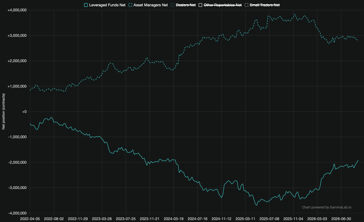 5-Year Treasury Note (CBOT), aktuelle CFTC-Daten
